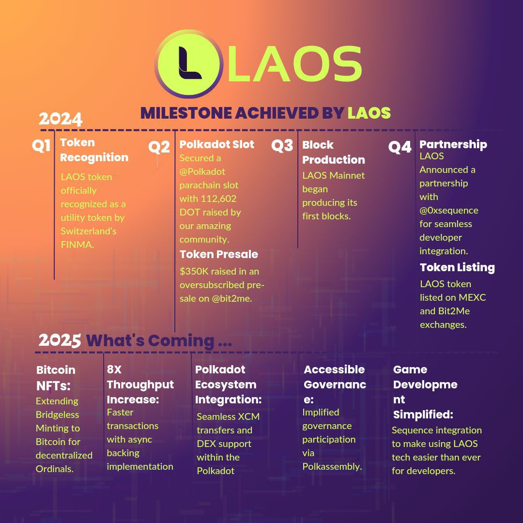 LAOS milestones and roadmap infographic